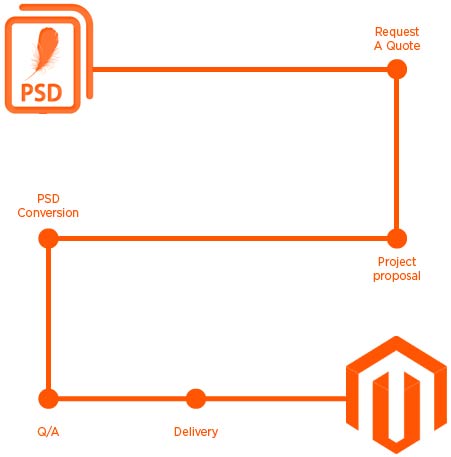 psd-to-magento-template-conversion
